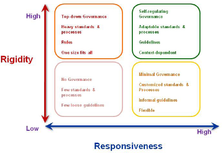 Rigidity vs. Responsiveness grid