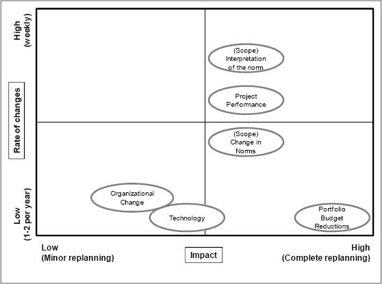 Rate of change and impact at Company Fin