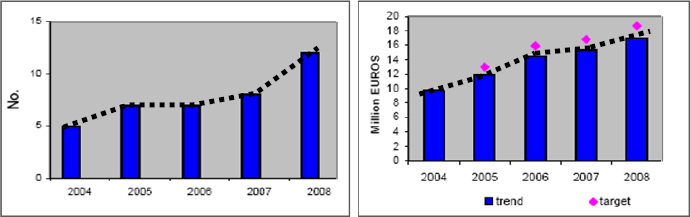 Cumulative number of contracts performed by the company in each year (left) and the cumulative value of them (right)
