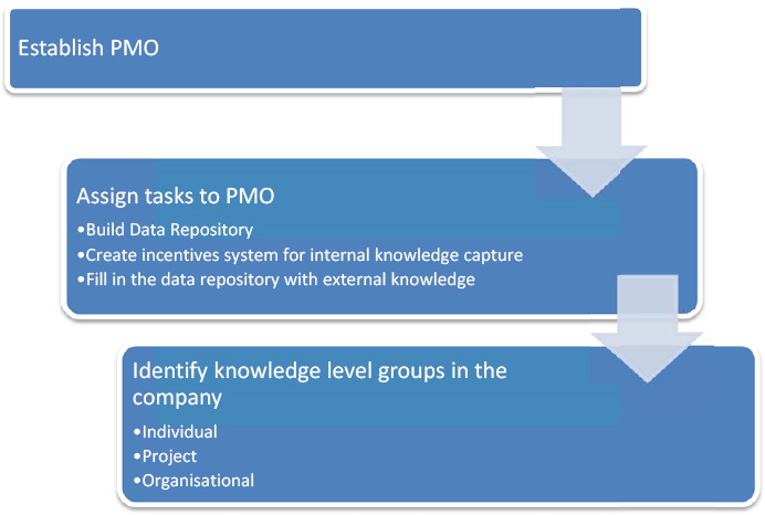 The major steps toward facilitating knowledge transfers in the company