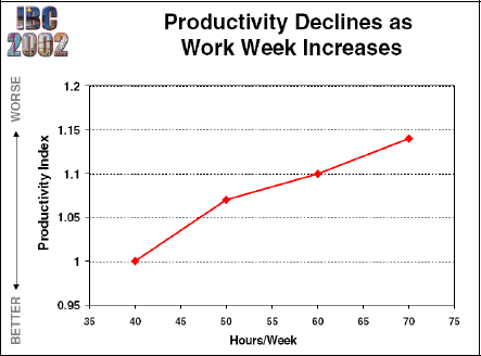 The relationship between the use of overtime and poor productivity in capital projects