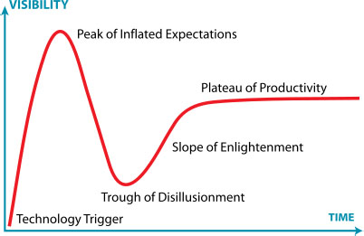 Gartner Hype Cycle illustration. Each Hype Cycle drills down into the five key phases of a technology's life cycle. Source: (Gartner, 2011)