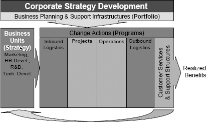 Value-based projectized organizational structure