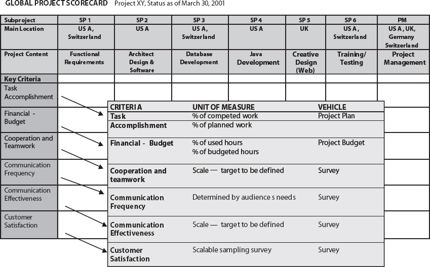 Project Scorecard