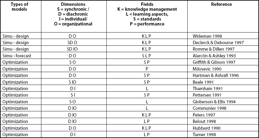 Models—Some Examples of Combinations According to the Different Dimensions and Fields