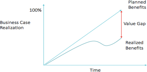 The value gap