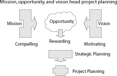 Mission, Vision, and Opportunity
