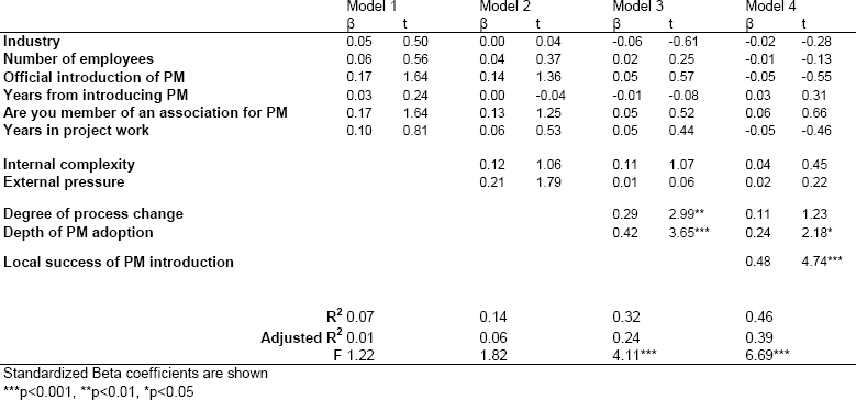 Regression analysis, efficiency improvement as dependent variable