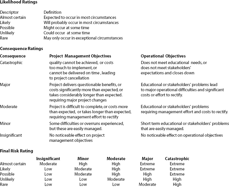 Risk Rating Matrix