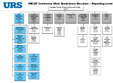 Work Breakdown Structure