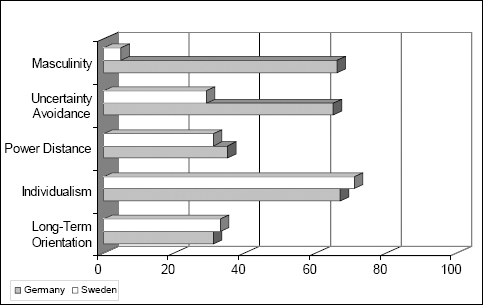 Differences by Hofstede's five dimensions