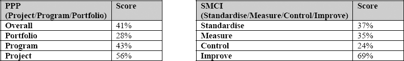 New Zealand Public Sector Organisation on OPM3® Continuums