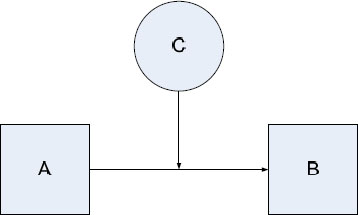 C As a Moderator of the Relationship Between A and B