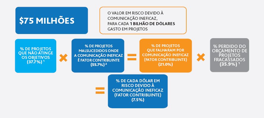 Comunicações ineficazes colocam $75 milhões em risco