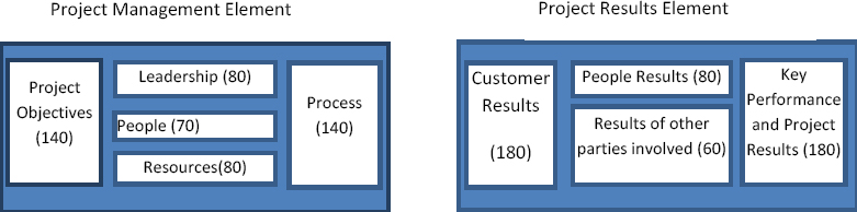 IPMA Project Excellence Model