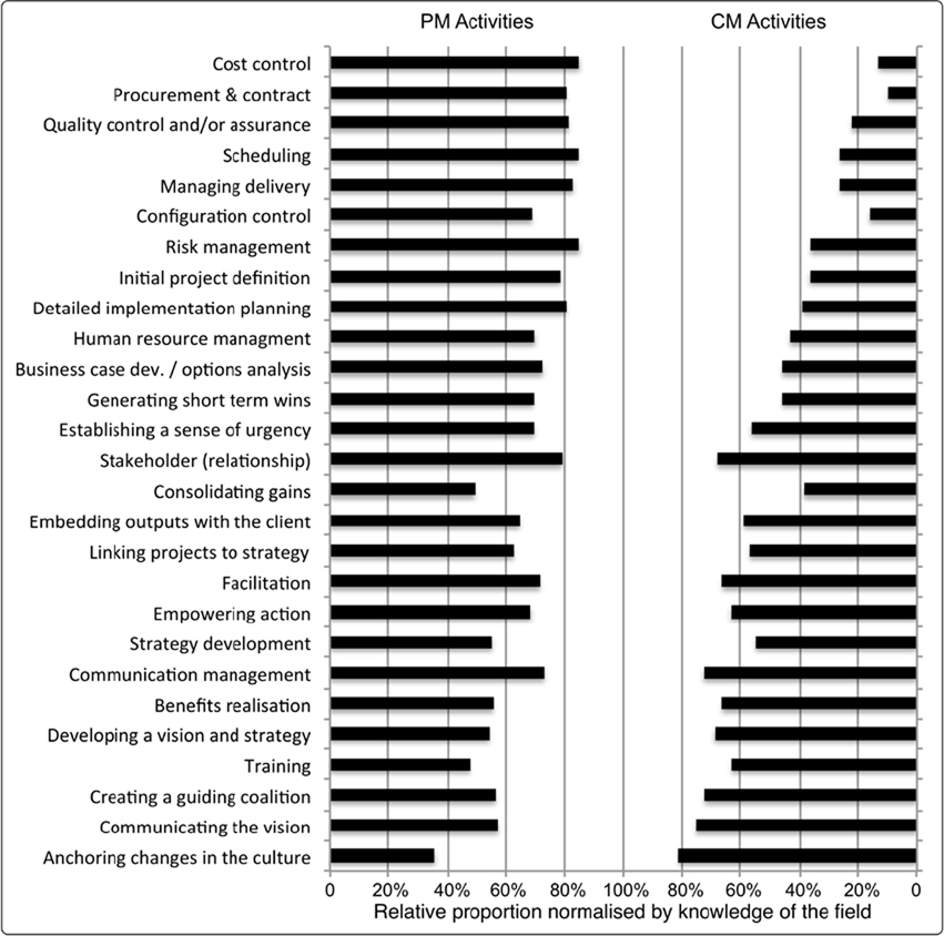 Perspective on activity involvement normalised by knowledge