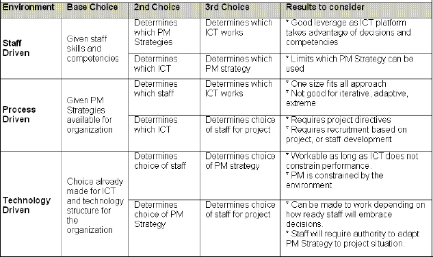 Choice of Environment Decisions based on Wysocki Environments
