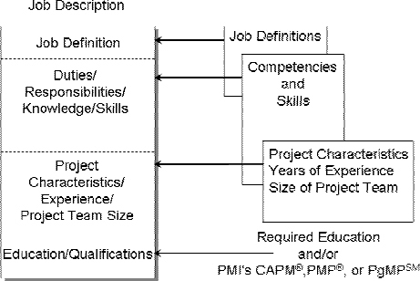 Sources of job Description Content