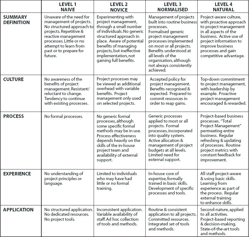 Benchmarking Project Management capability maturity model