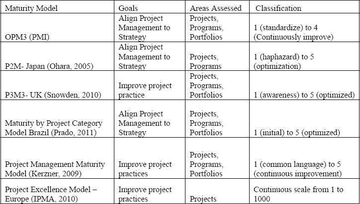 Maturity Models Compared