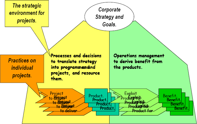 The involvement of both project management and operations management in the achievement of “project success”