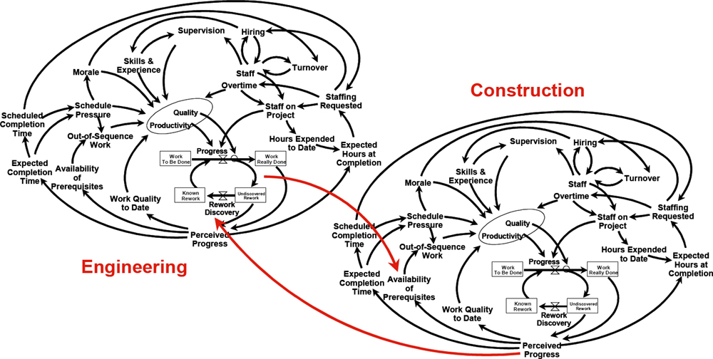 Impacts propagate across work stages