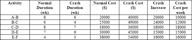 Cost of crashing per unit time