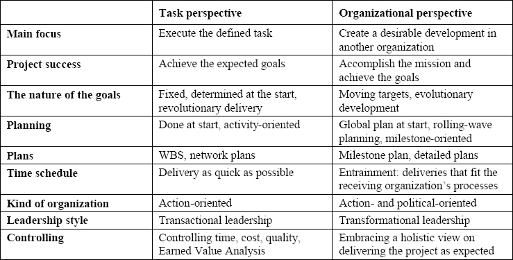 Some differences between the task and organizational perspective