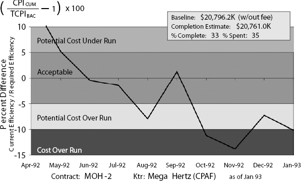 Confidence in Contract Value. Will contract complete at baseline value?
