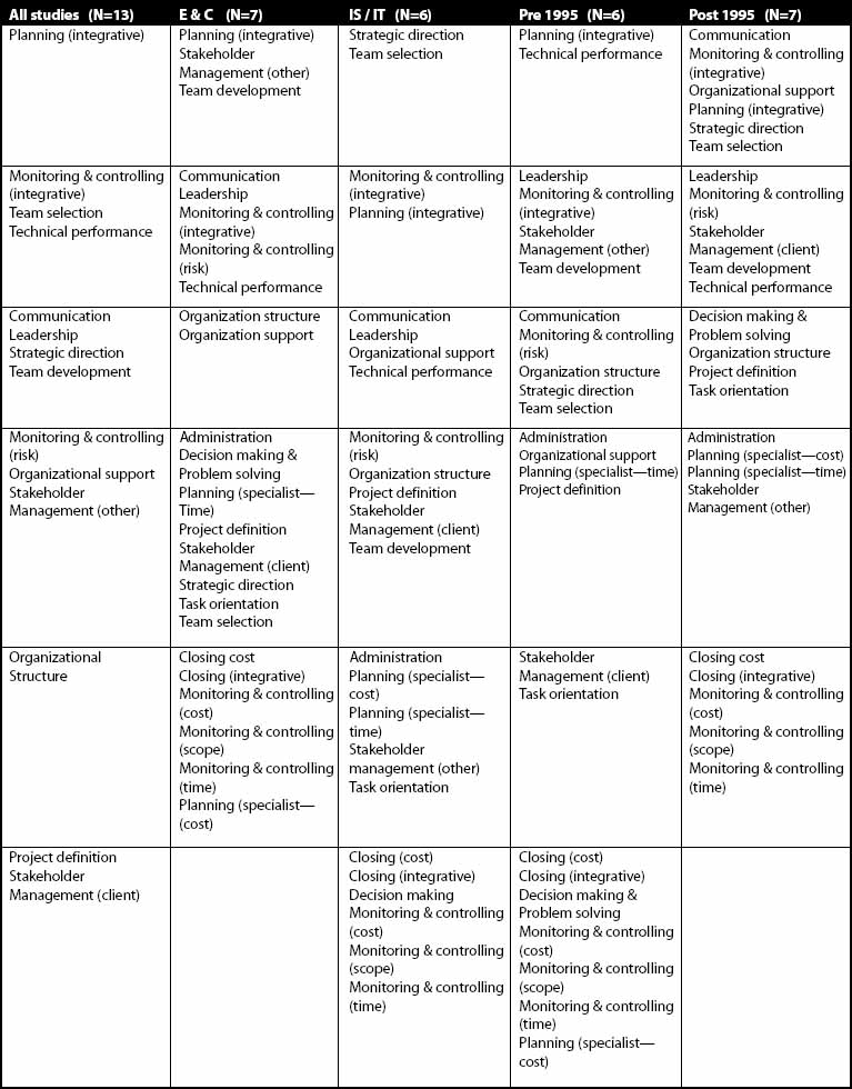 Project Success Factors Identified in the Literature—Ranked by Frequency of Mention