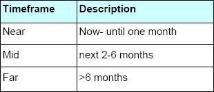 Risk occurrence timeframe