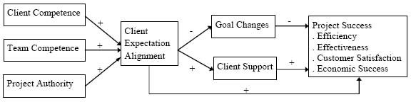 Project Success with Client Expectation Alignment