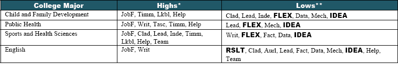 Four majors had low scores in two of the three organizational change leadership indicators as measured by scoring lower than 5 percent of students majoring in other subjects (significance =<.05). Those majors are: 1) Child and Family Development, 2) English, 3) Public Health and 4) Sports and Health Sciences