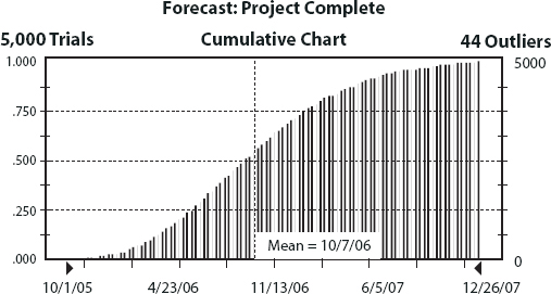 Example of Results From a LANL Project