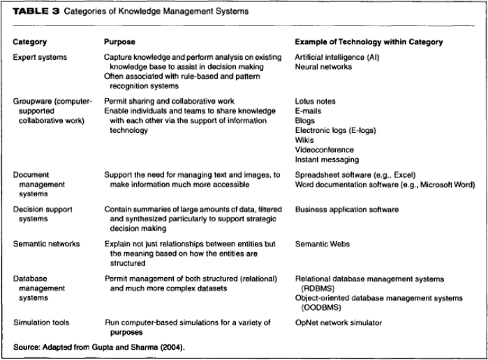 Categories of knowledge management systems (Raman, 2006)