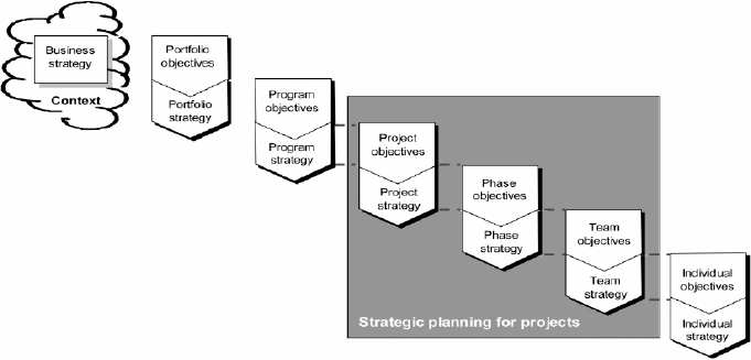 From Business Strategy to Project Objectives