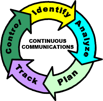Continuous Risk and Issue Management (CRIM) Model