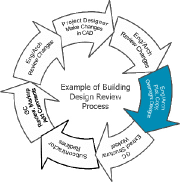 Example Design Review Process