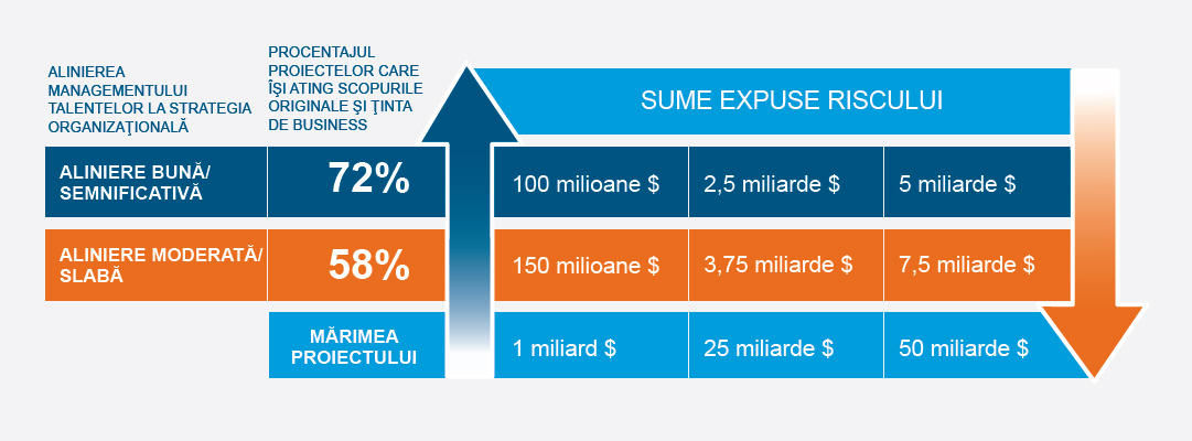 Sumele în dolari expuse riscului în cadrul proiectelor scad pe măsură ce gradul de aliniere a managementului talentelor la strategia organizaţională creşte