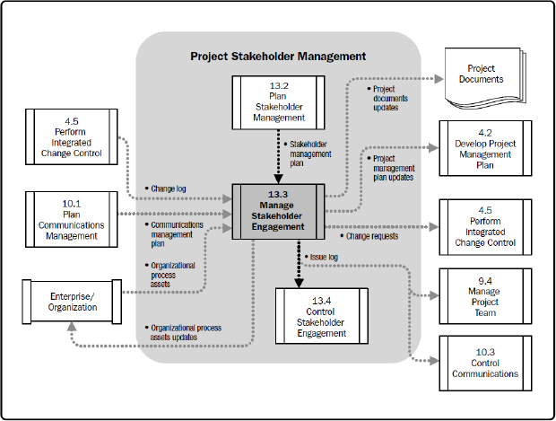 Scope and stakeholder management