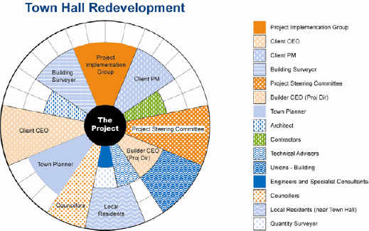 Stakeholder Circle™ for Builder