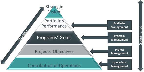 The alignment of strategic components, from The Project Driven Strategic Chain (Lazar, 2010)