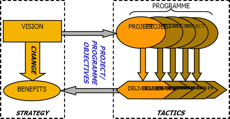 Strategy-Vision-Benefits and Tactics-Project-Deliverables