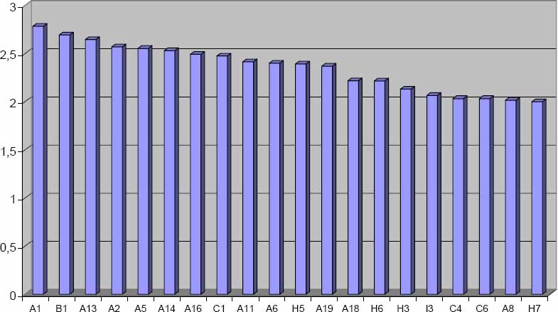 Factors absolute mean values from the range [2;3]
