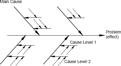 Cause and effect diagrams