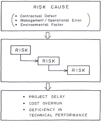 risk occurrence model