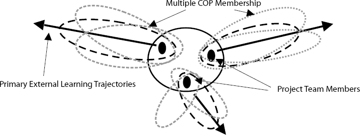 A Typical Project Team