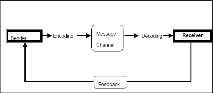 Evaluating communication effectiveness in a project environment
