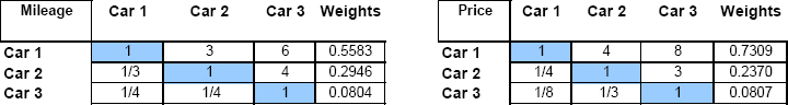 Matrices for Mileage and Price