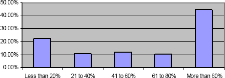 Percentage of projects within the mandate of the PMO